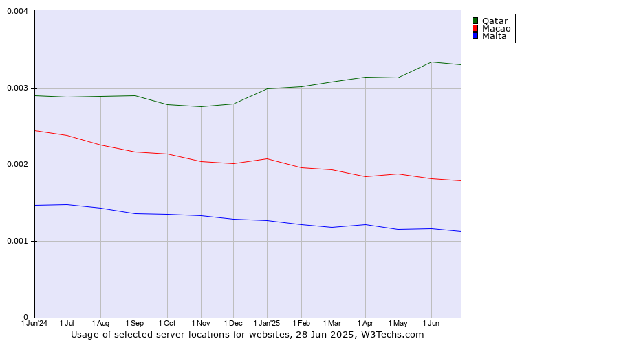 Historical trends in the usage of Qatar vs. Macao vs. Malta