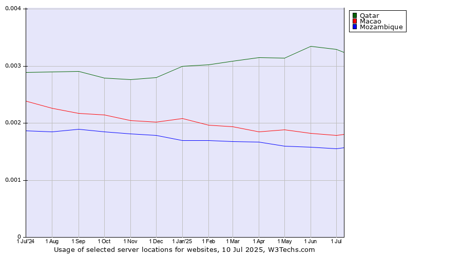 Historical trends in the usage of Qatar vs. Macao vs. Mozambique