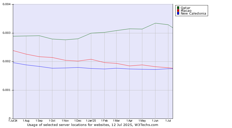 Historical trends in the usage of Qatar vs. Macao vs. New Caledonia