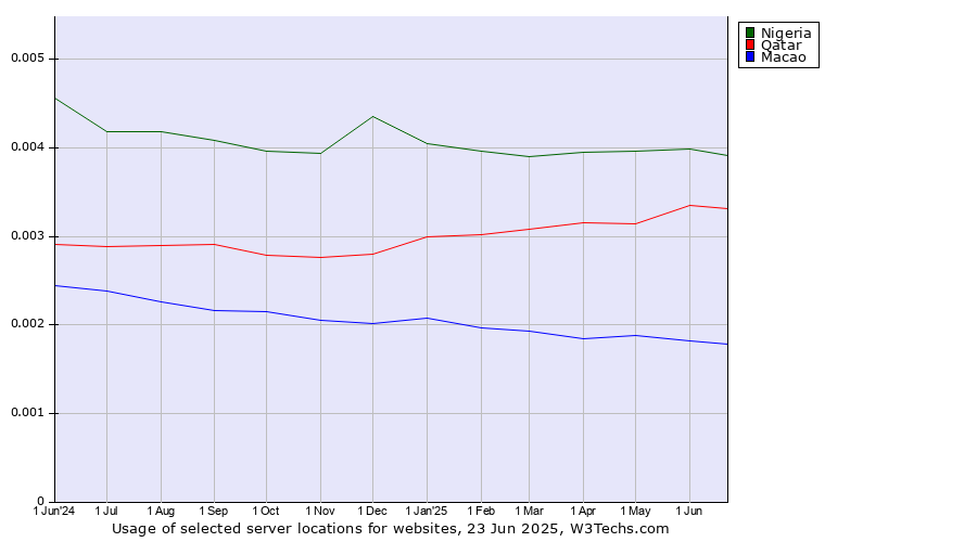 Historical trends in the usage of Nigeria vs. Qatar vs. Macao