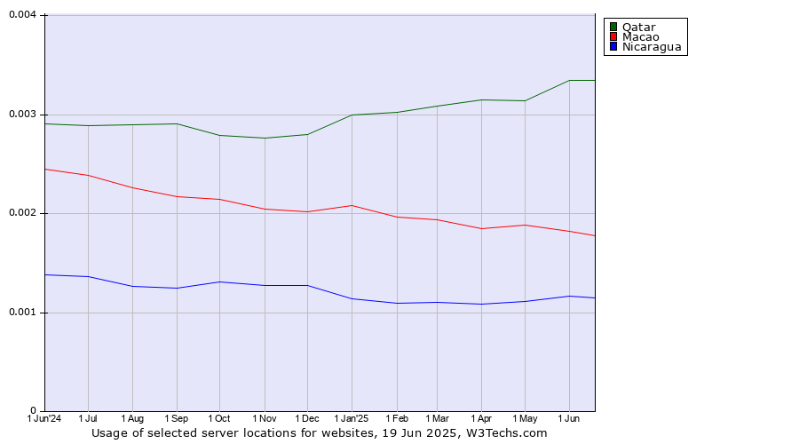 Historical trends in the usage of Qatar vs. Macao vs. Nicaragua
