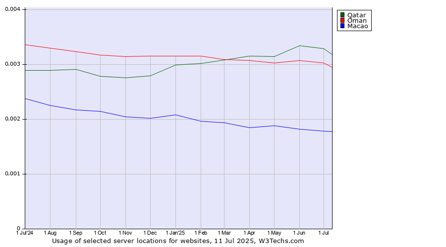 Historical trends in the usage of Qatar vs. Oman vs. Macao