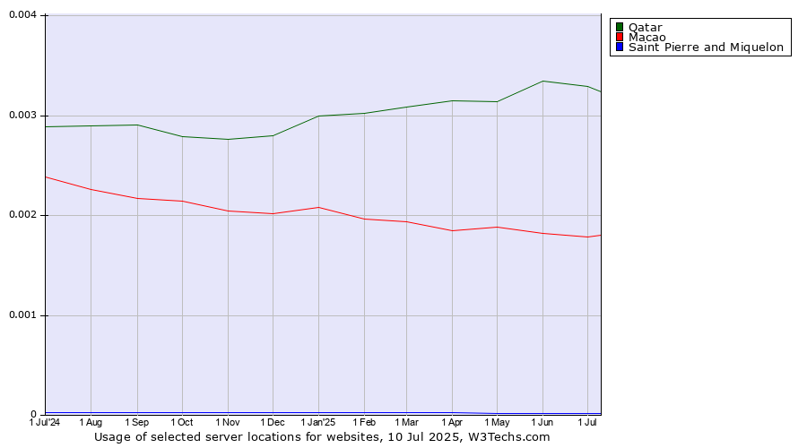 Historical trends in the usage of Qatar vs. Macao vs. Saint Pierre and Miquelon