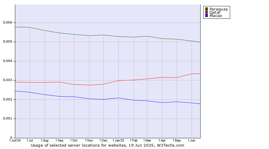 Historical trends in the usage of Paraguay vs. Qatar vs. Macao