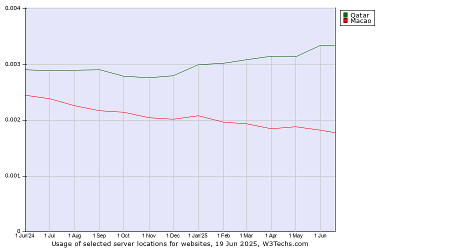 Historical trends in the usage of Qatar vs. Macao