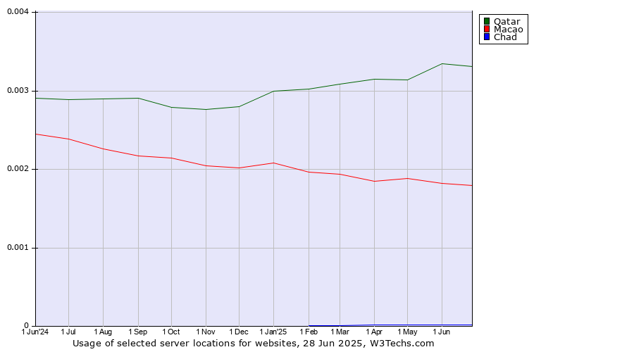 Historical trends in the usage of Qatar vs. Macao vs. Chad