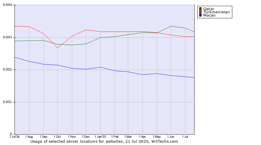 Historical trends in the usage of Qatar vs. Turkmenistan vs. Macao
