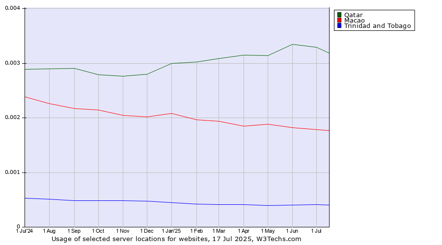 Historical trends in the usage of Qatar vs. Macao vs. Trinidad and Tobago