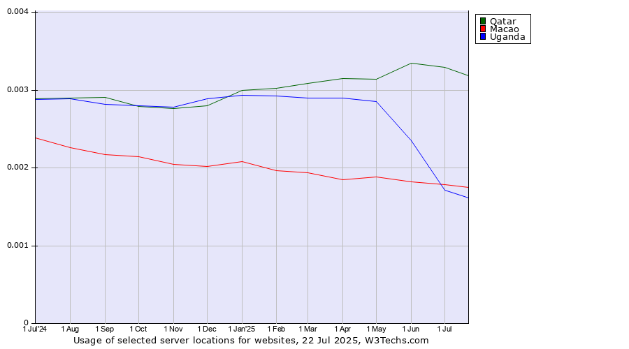 Historical trends in the usage of Qatar vs. Macao vs. Uganda