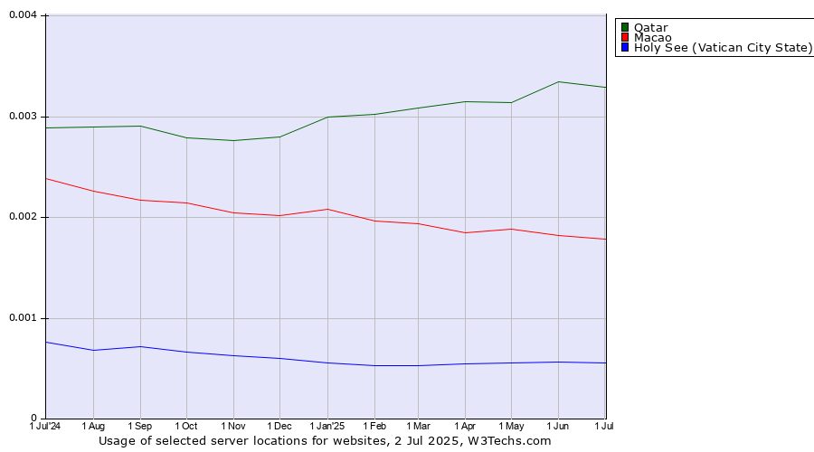 Historical trends in the usage of Qatar vs. Macao vs. Holy See (Vatican City State)