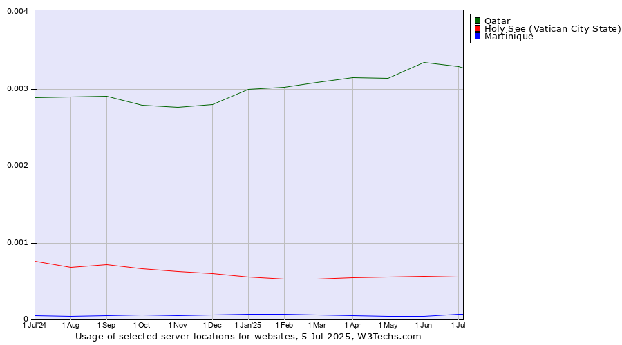 Historical trends in the usage of Qatar vs. Holy See (Vatican City State) vs. Martinique
