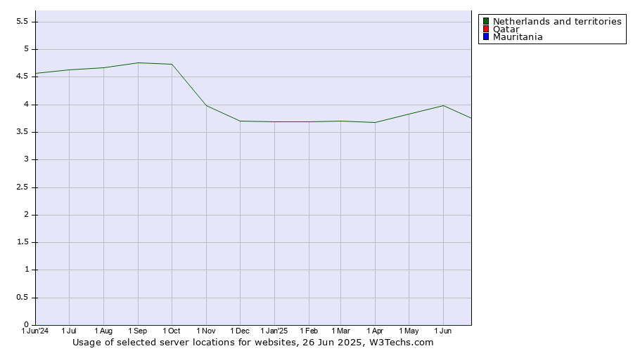 Historical trends in the usage of Netherlands and territories vs. Qatar vs. Mauritania