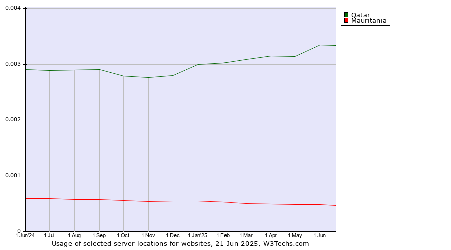 Historical trends in the usage of Qatar vs. Mauritania
