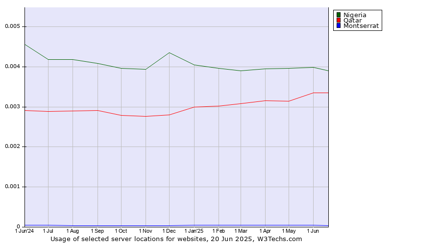 Historical trends in the usage of Nigeria vs. Qatar vs. Montserrat