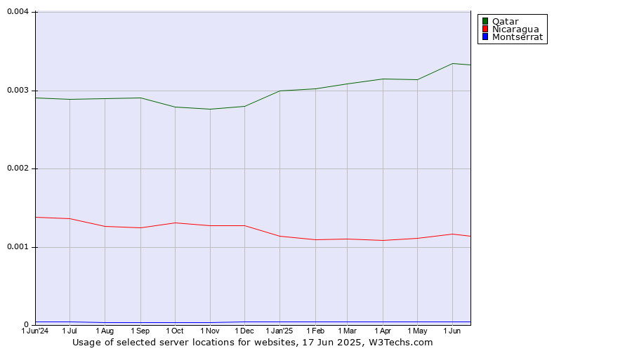 Historical trends in the usage of Qatar vs. Nicaragua vs. Montserrat