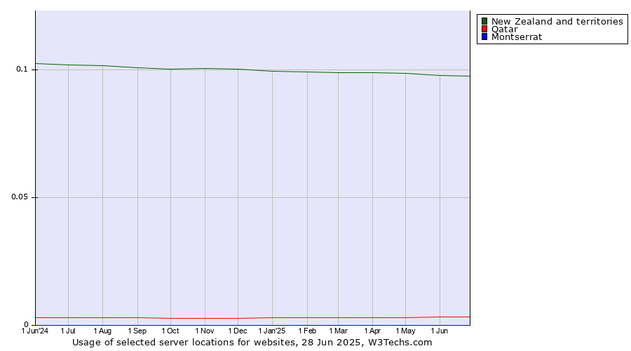 Historical trends in the usage of New Zealand and territories vs. Qatar vs. Montserrat