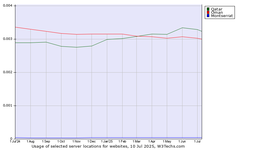 Historical trends in the usage of Qatar vs. Oman vs. Montserrat