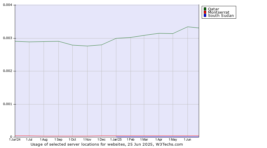 Historical trends in the usage of Qatar vs. Montserrat vs. South Sudan