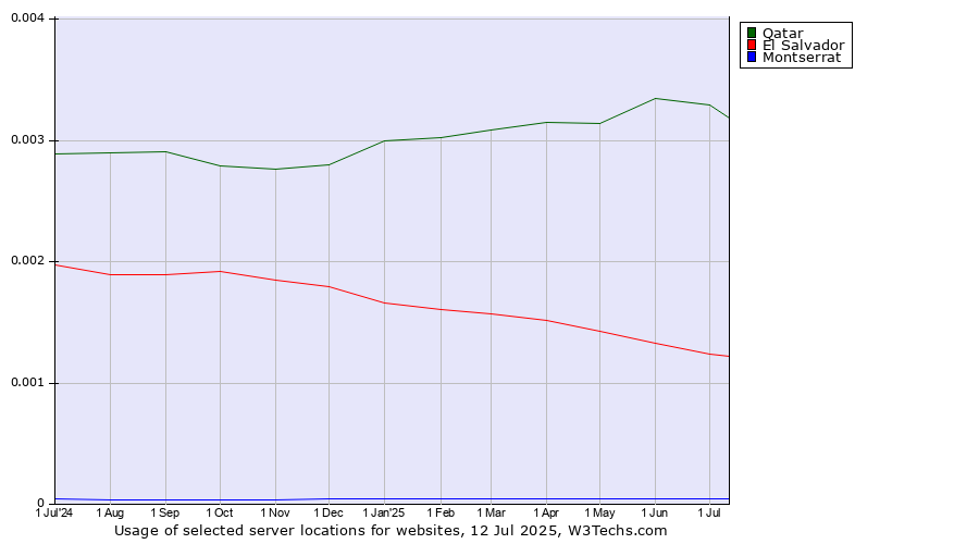 Historical trends in the usage of Qatar vs. El Salvador vs. Montserrat