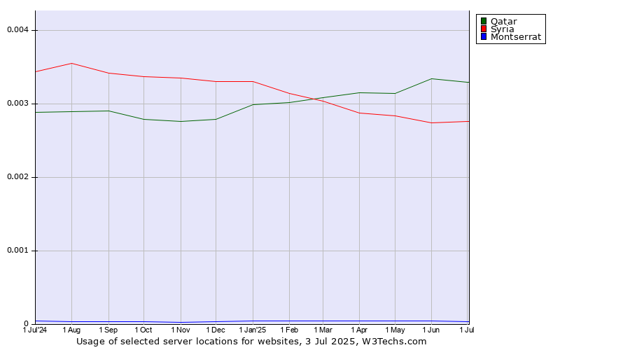 Historical trends in the usage of Qatar vs. Syria vs. Montserrat
