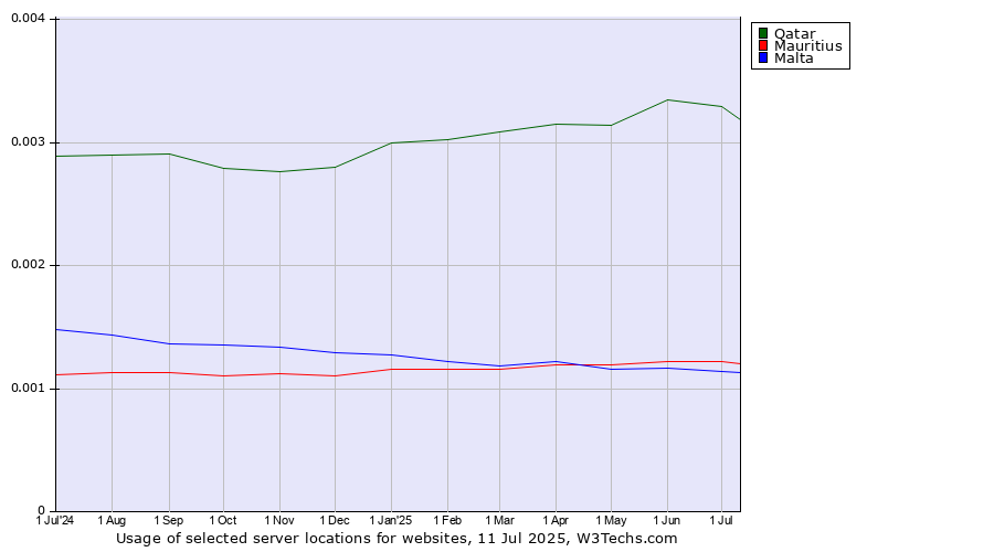 Historical trends in the usage of Qatar vs. Mauritius vs. Malta