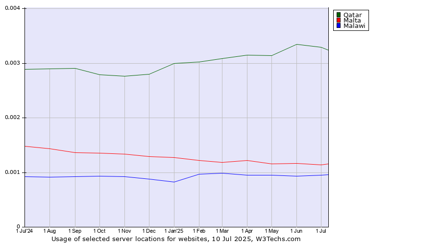 Historical trends in the usage of Qatar vs. Malta vs. Malawi