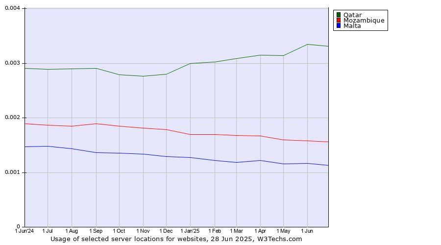 Historical trends in the usage of Qatar vs. Mozambique vs. Malta