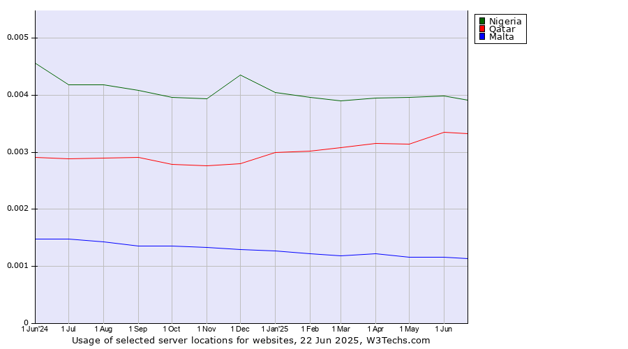 Historical trends in the usage of Nigeria vs. Qatar vs. Malta