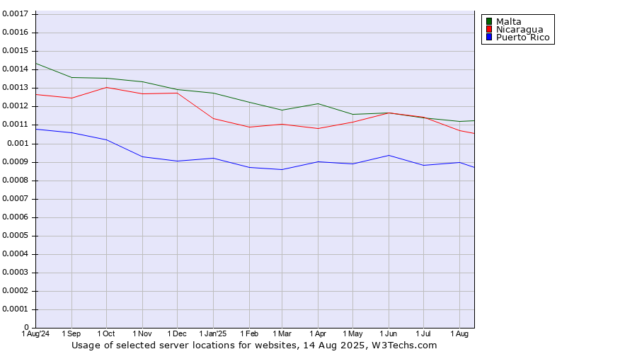 Historical trends in the usage of Nicaragua vs. Malta vs. Puerto Rico