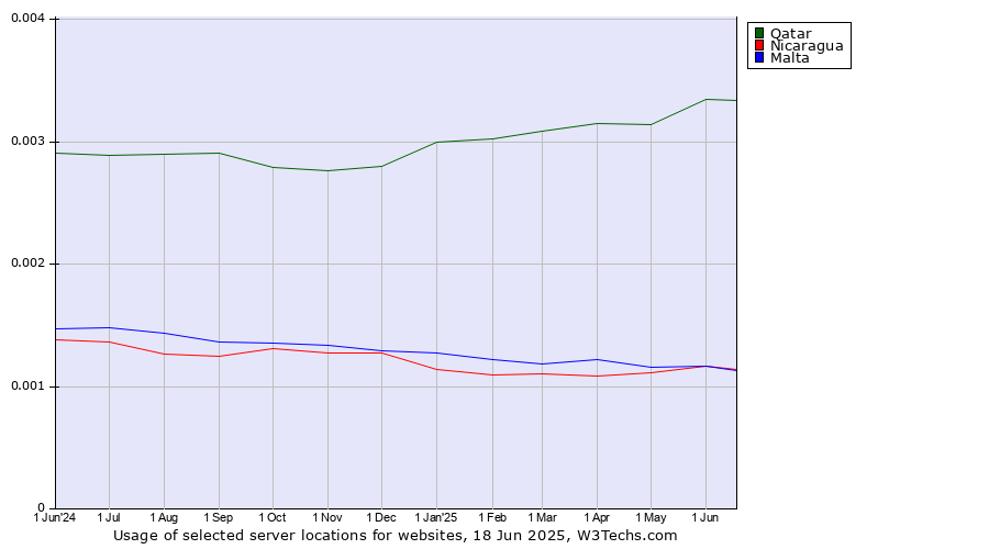 Historical trends in the usage of Qatar vs. Nicaragua vs. Malta