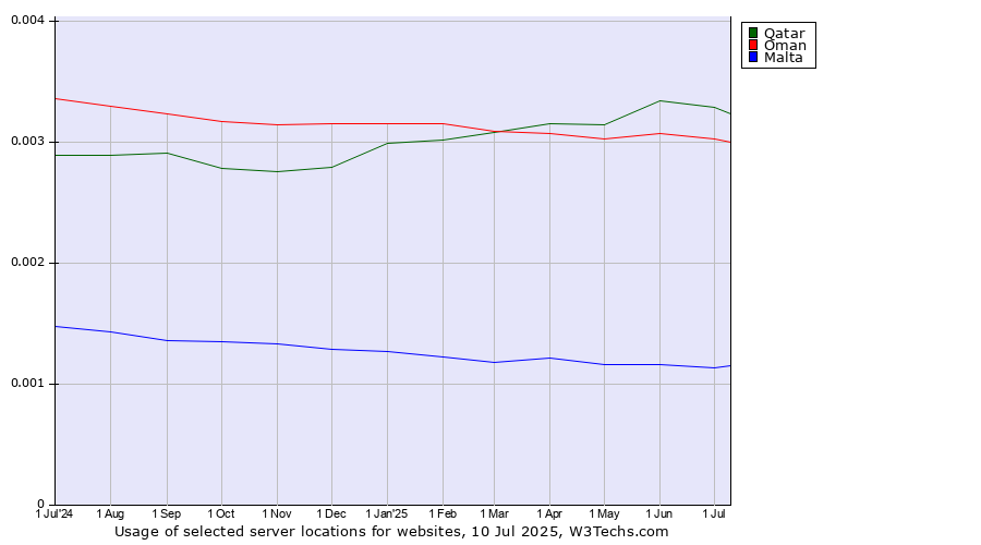 Historical trends in the usage of Qatar vs. Oman vs. Malta
