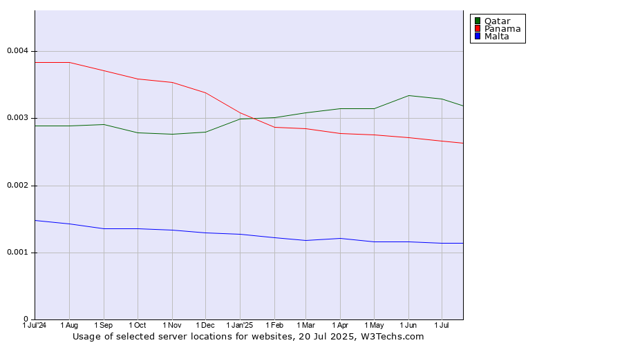 Historical trends in the usage of Qatar vs. Panama vs. Malta