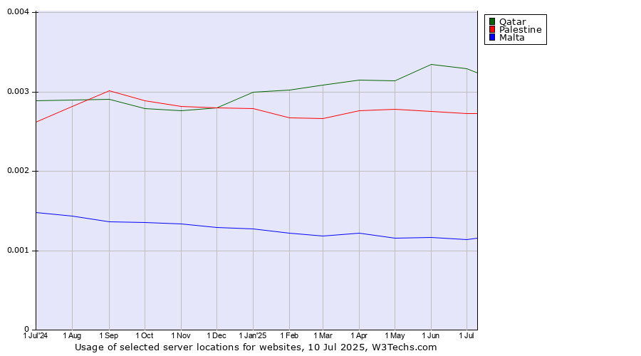 Historical trends in the usage of Qatar vs. Palestine vs. Malta