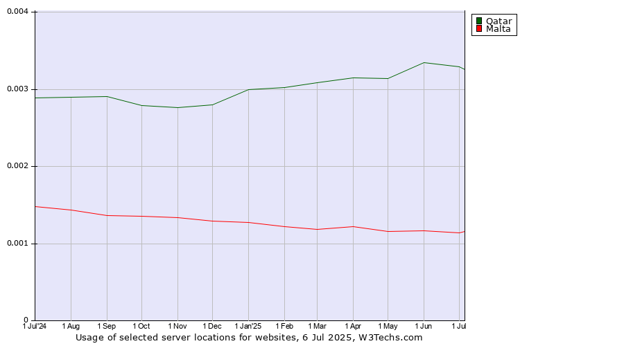 Historical trends in the usage of Qatar vs. Malta