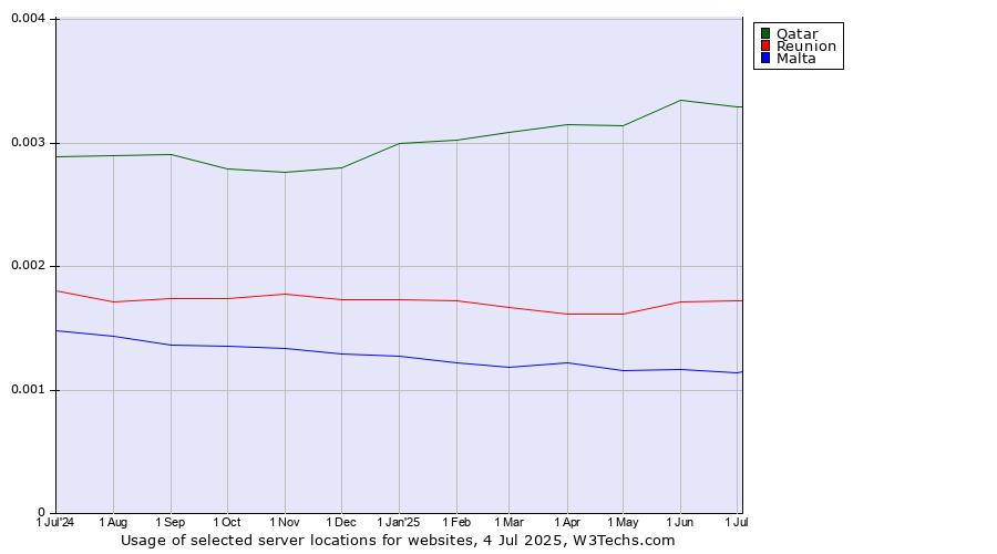 Historical trends in the usage of Qatar vs. Reunion vs. Malta