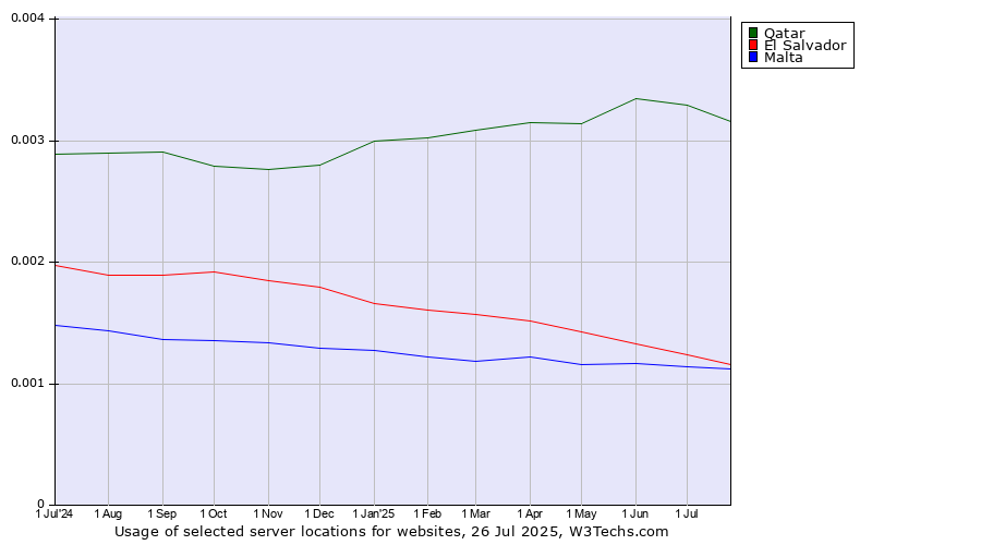 Historical trends in the usage of Qatar vs. El Salvador vs. Malta