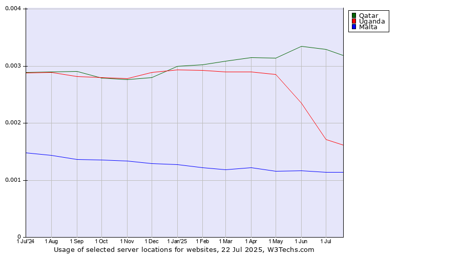 Historical trends in the usage of Qatar vs. Uganda vs. Malta