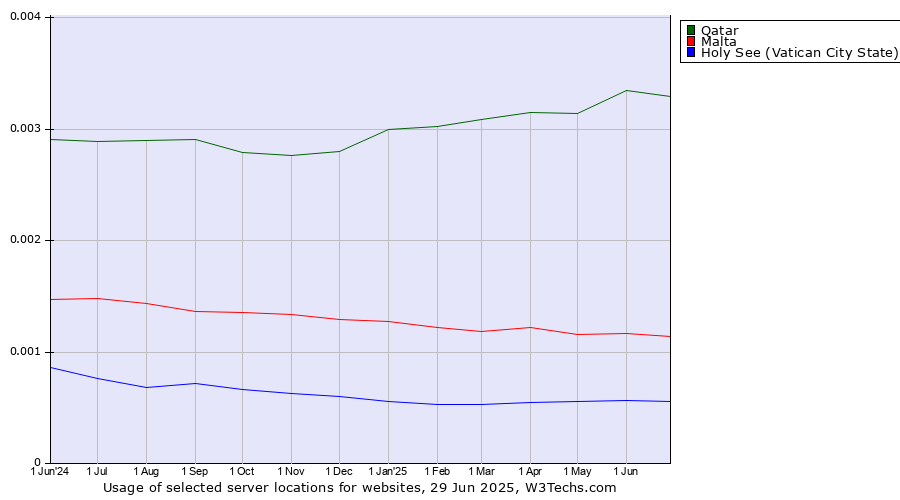 Historical trends in the usage of Qatar vs. Malta vs. Holy See (Vatican City State)