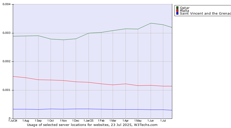 Historical trends in the usage of Qatar vs. Malta vs. Saint Vincent and the Grenadines