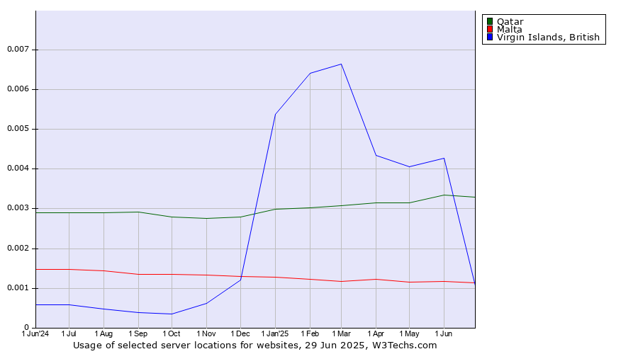 Historical trends in the usage of Qatar vs. Virgin Islands, British vs. Malta