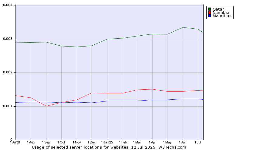 Historical trends in the usage of Qatar vs. Namibia vs. Mauritius