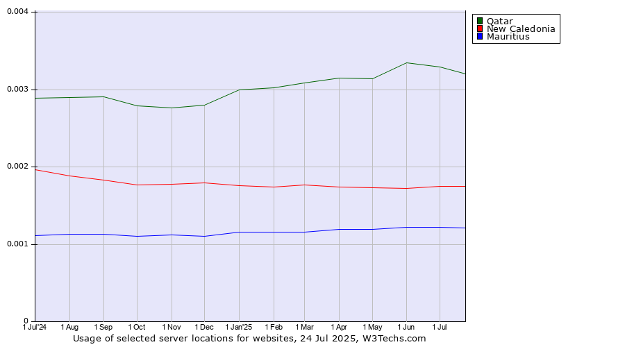 Historical trends in the usage of Qatar vs. New Caledonia vs. Mauritius