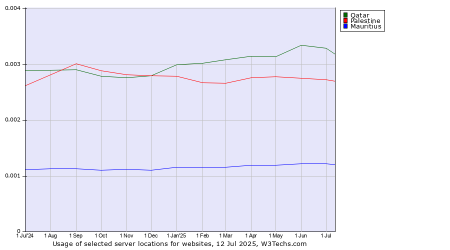 Historical trends in the usage of Qatar vs. Palestine vs. Mauritius