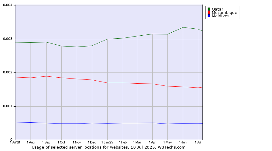 Historical trends in the usage of Qatar vs. Mozambique vs. Maldives