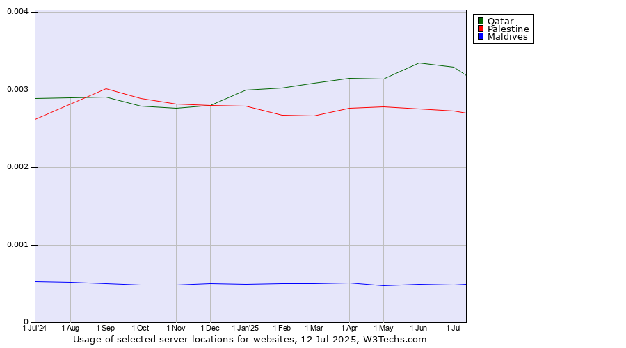 Historical trends in the usage of Qatar vs. Palestine vs. Maldives