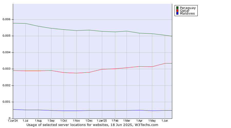 Historical trends in the usage of Paraguay vs. Qatar vs. Maldives