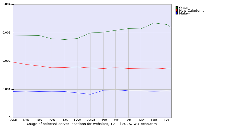 Historical trends in the usage of Qatar vs. New Caledonia vs. Malawi