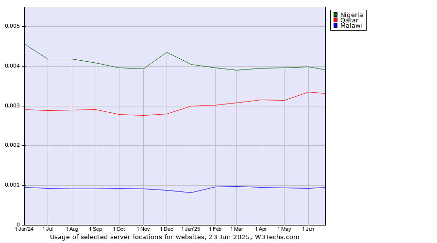 Historical trends in the usage of Nigeria vs. Qatar vs. Malawi
