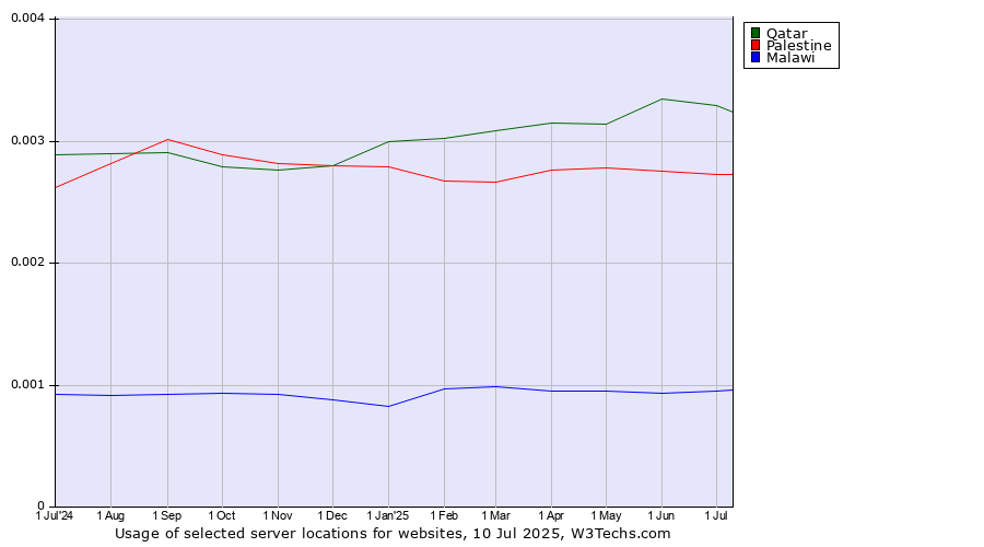Historical trends in the usage of Qatar vs. Palestine vs. Malawi