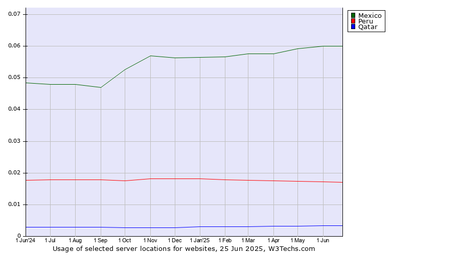 Historical trends in the usage of Mexico vs. Peru vs. Qatar
